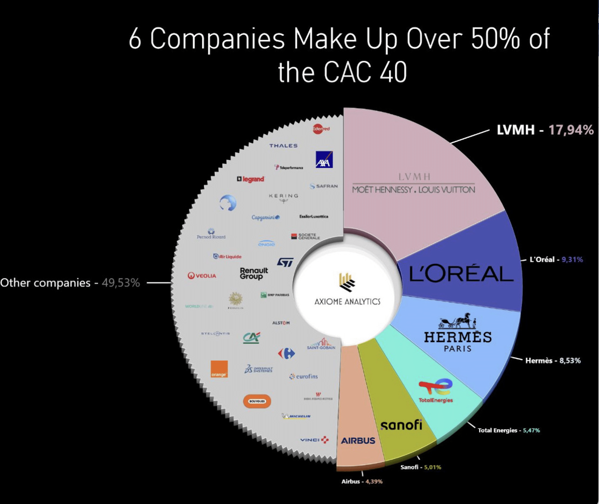 6 Compagnies Make Up Over 50% of the CAC 40