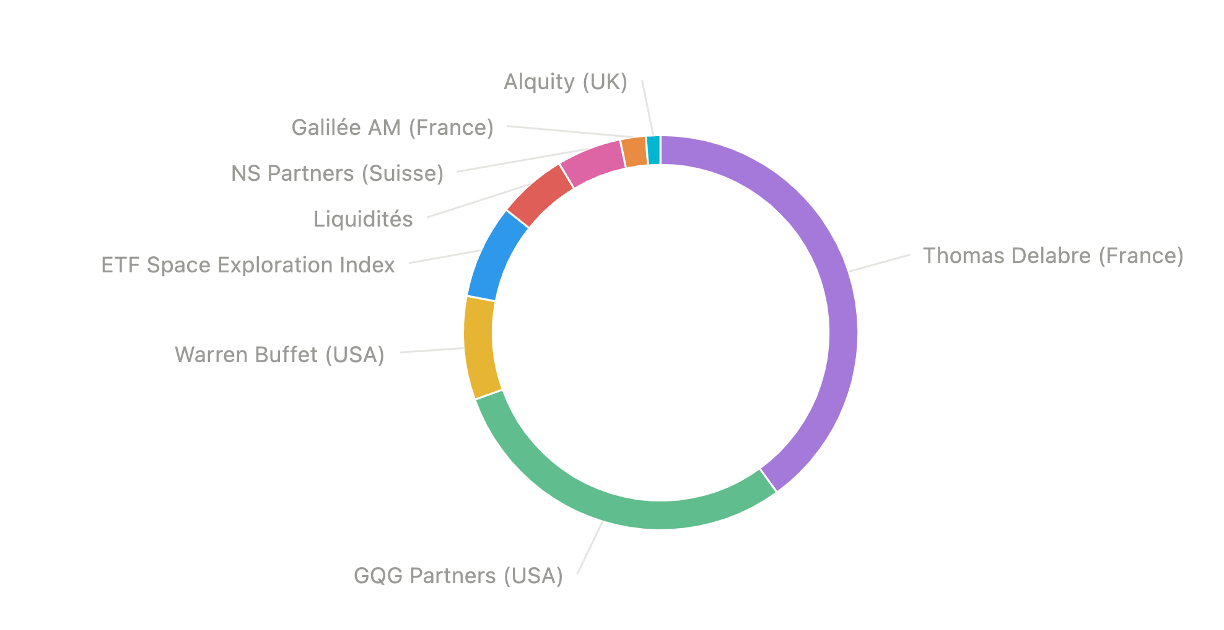 Graphique - Allocation par société de gestion