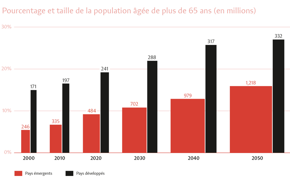 vieillissement-population-mondiale